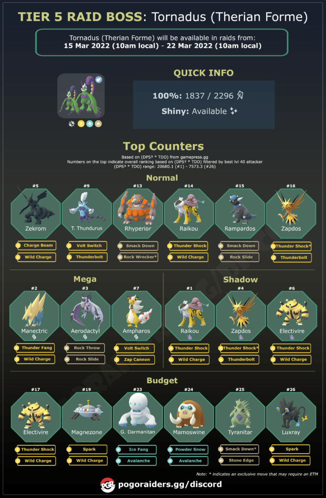Counters Infographic for Tornadus