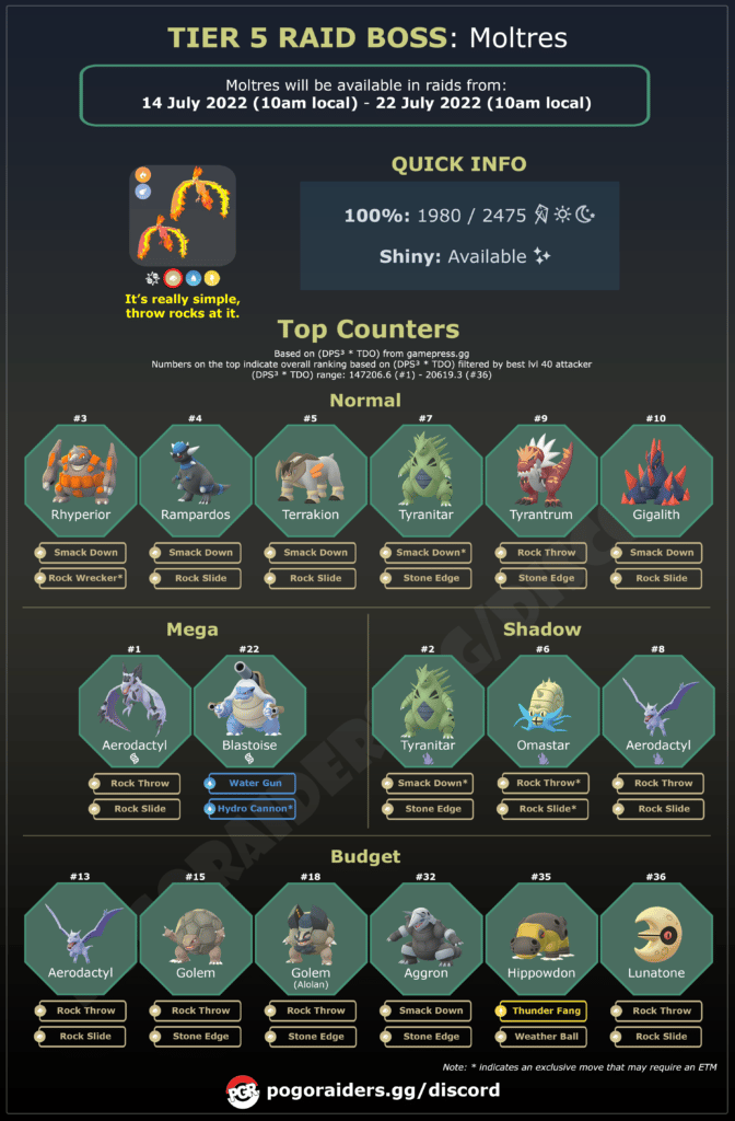 Pokemon Go Moltres counters